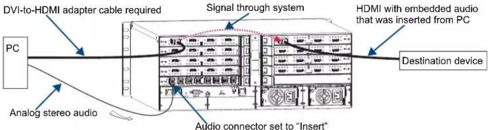 DVI-to-HDMI adapter cable required Signal through system HDMI with embedded audio that was inserted from PC PC Destination device Analog stereo audio Audio connector set to "Insert"