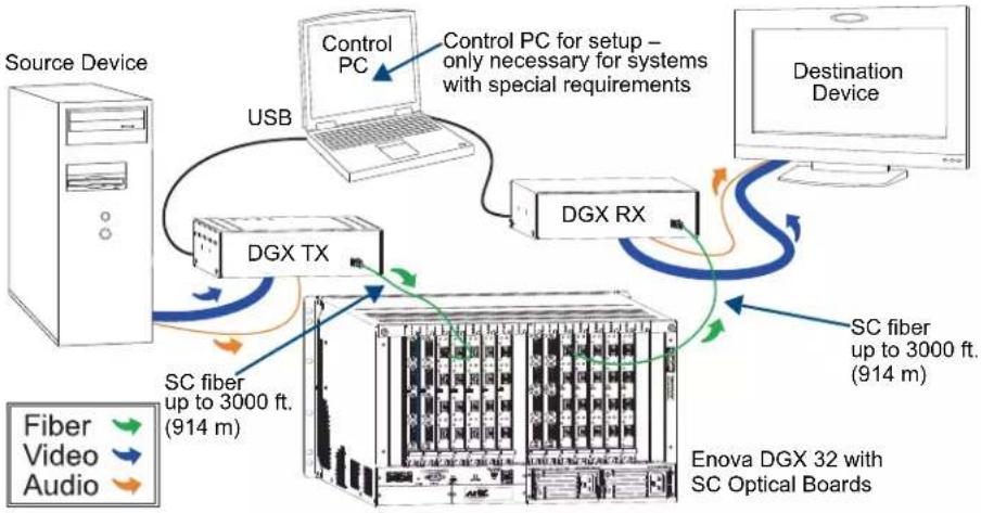 AMX DGX-I-DXL - System Setup with DGX Fiber Modules - 1