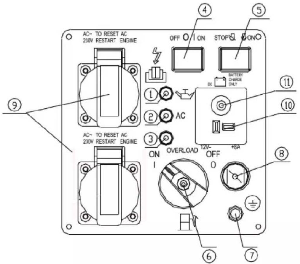 AC~ TO RESET AC 230V RESTART ENGINE OFF ON STOP ON ① ② AC ③ ON OVERLOAD 12V- OFF + ④ ⑤ ⑥ ⑦ ⑧ ⑨ ⑩ ⑪ DC BATTERY CHARGE ONLY