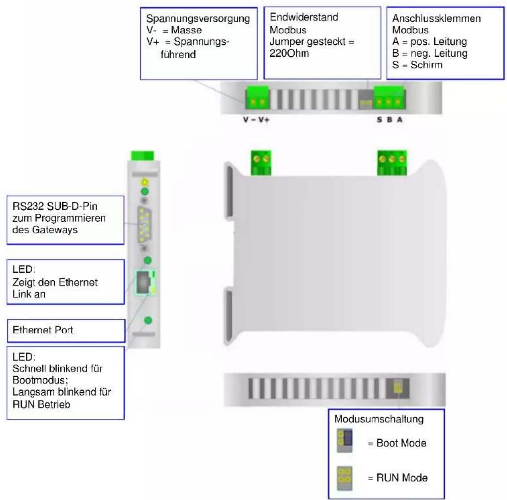 Spannungsversorgung V- = Masse V+ = Spannungsführend Endwiderstand Modbus Jumper gesteckt = 220Ohm Anschlussklemmen Modbus A = pos. Leitung B = neg. Leitung S = Schirm V - V+ S B A RS232 SUB-D-Pin zum Programmieren des Gateways LED: Zeigt den Ethernet Link an Ethernet Port LED: Schnell blinkend für Bootmodus; Langsam blinkend für RUN Betrieb Modusumschaltung = Boot Mode = RUN Mode