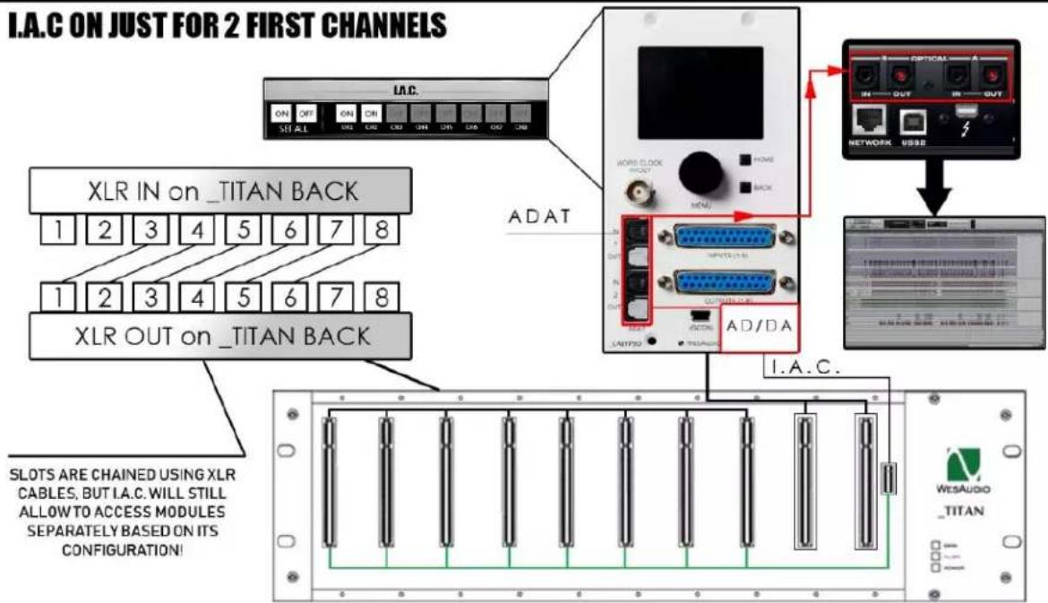 I.A.C ON JUST FOR 2 FIRST CHANNELS XLR IN on _TITAN BACK 1 2 3 4 5 6 7 8 1 2 3 4 5 6 7 8 XLR OUT on _TITAN BACK ADAT WORK CLOCK PCCN HOME BACK AD/DA NETWORK USB I.A.C. SLOTS ARE CHAINED USING XLR CABLES, BUT I.A.C. WILL STILL ALLOW TO ACCESS MODULES SEPARATELY BASED ON ITS CONFIGURATION! WESAUDIO _TITAN