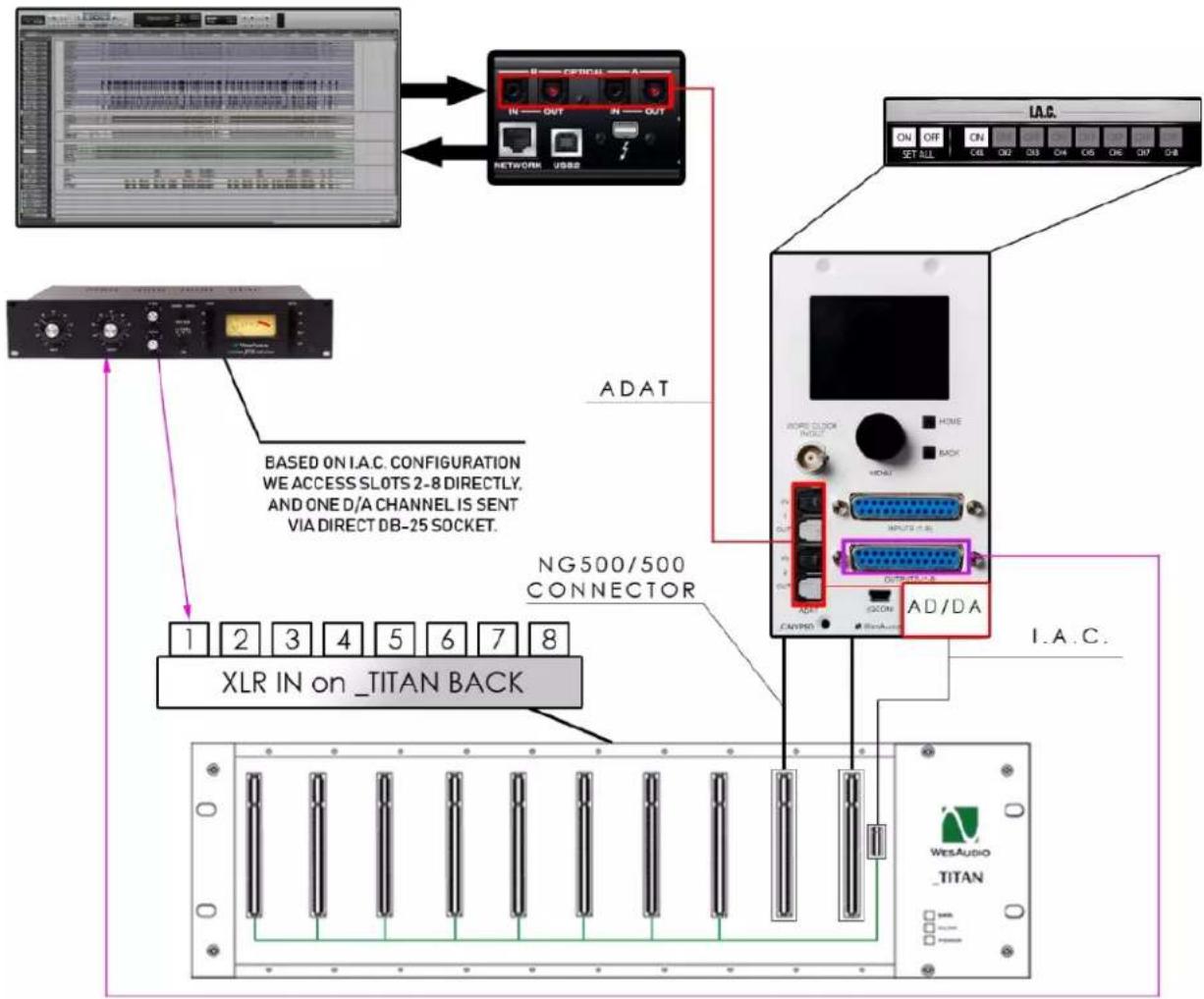 ADAT BASED ON I.A.C. CONFIGURATION WE ACCESS SLOTS 2-8 DIRECTLY, AND ONE D/A CHANNEL IS SENT VIA DIRECT DB-25 SOCKET. NG500/500 CONNECTOR 1 2 3 4 5 6 7 8 XLR IN on _TITAN BACK I.A.C. AD/DA WesAudio _TITAN