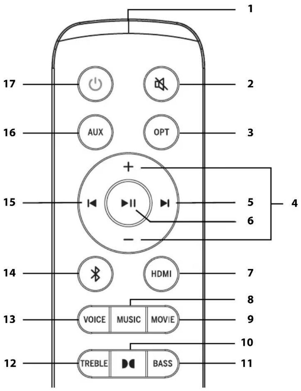 1 2 3 4 5 6 7 8 9 10 11 12 TREBLE BASS 13 VOICE MUSIC MOVIE 14 HDMI 15 AUX OPT 16 17