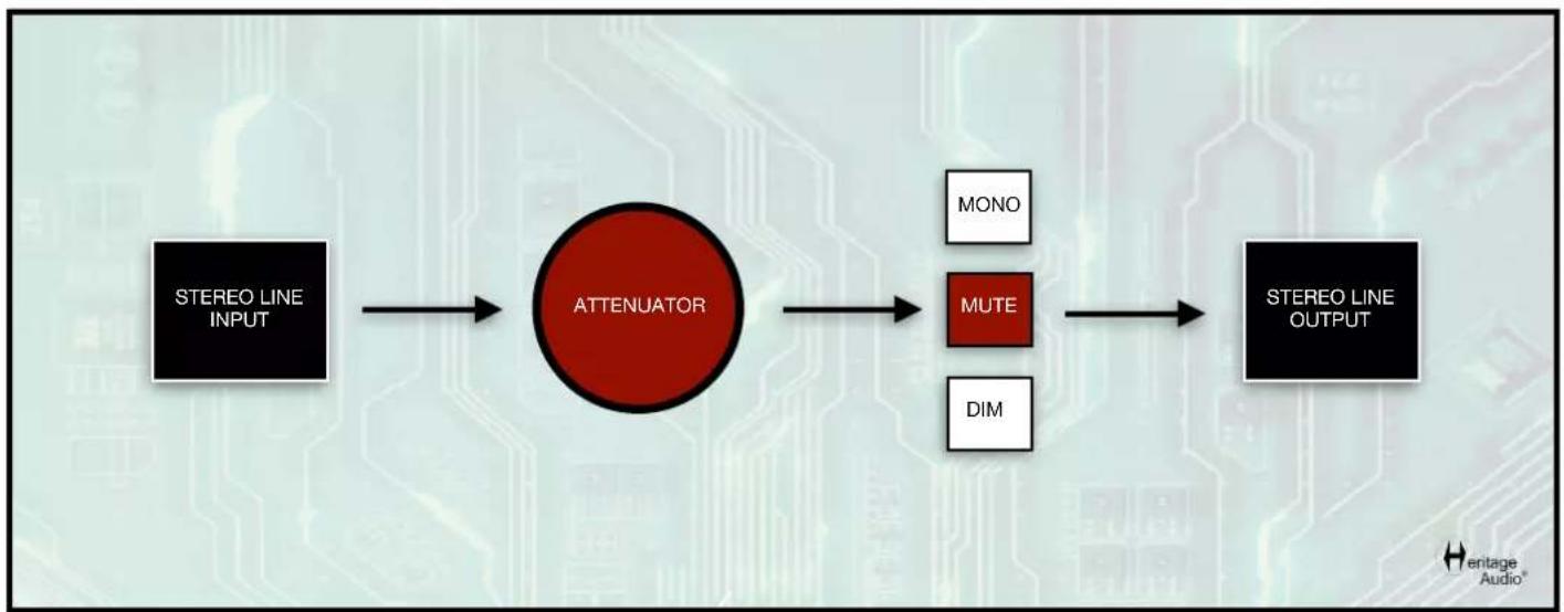 graph LR A["STEREO LINE INPUT"] --> B["ATTENUATOR"] B --> C["MUTO"] B --> D["MONO"] B --> E["DIM"] C --> F["STEREO LINE OUTPUT"] E --> F