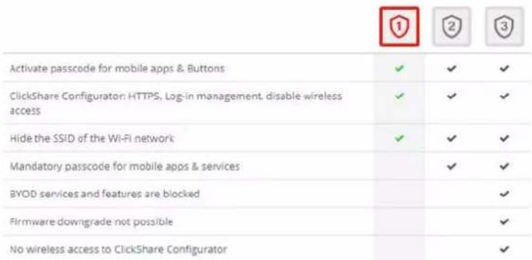 Activate passcode for mobile apps & Buttons ClickShare Configurator: HTTPS, Log-in management, disable wireless access Hide the SSID of the Wi-Fi network Mandatory passcode for mobile apps & services BYOD services and features are blocked Firmware downgrade not possible No wireless access to ClickShare Configurator