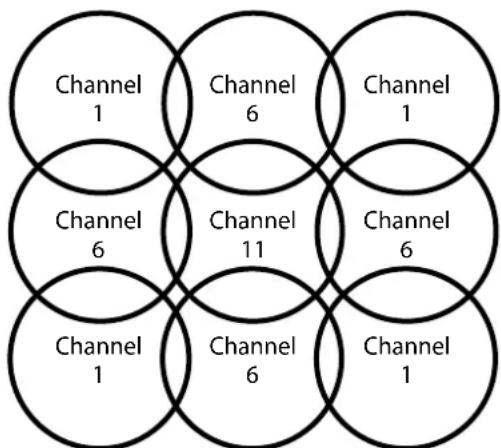 Channel 1 Channel 6 Channel 1 Channel 6 Channel 11 Channel 6 Channel 1 Channel 6 Channel 1