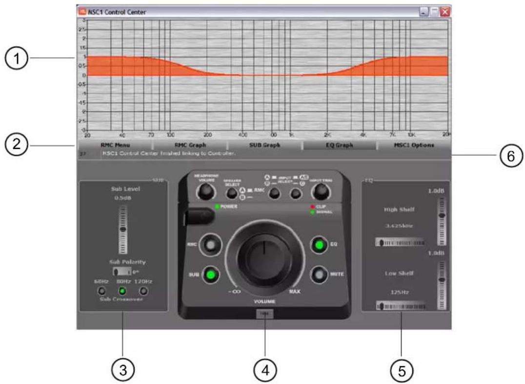 NSC1 Control Center RMC Menu RMC Graph SUB Graph EQ Graph MSC1 Options ① ② ③ ④ ⑤ ⑥ NSC1 Control Center Finished Linking to Comp other. Sub Level 0.5dB Sub Polarity 60Hz 80Hz 120Hz Sub Crossover MEADPHASE VOLUME SPREAD SELECT RMC POWER SUP SIGNAL INPUT OUTPUT FREQ 1.0dB High Shelf 3.620kHz 1.0dB Low Shelf 125Hz