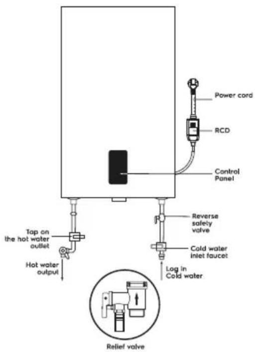 Power cord RCD Control Panel Reverse safety valve Cold water inlet faucet Log in Cold water Tap on the hot water outlet Hot water output Relief valve