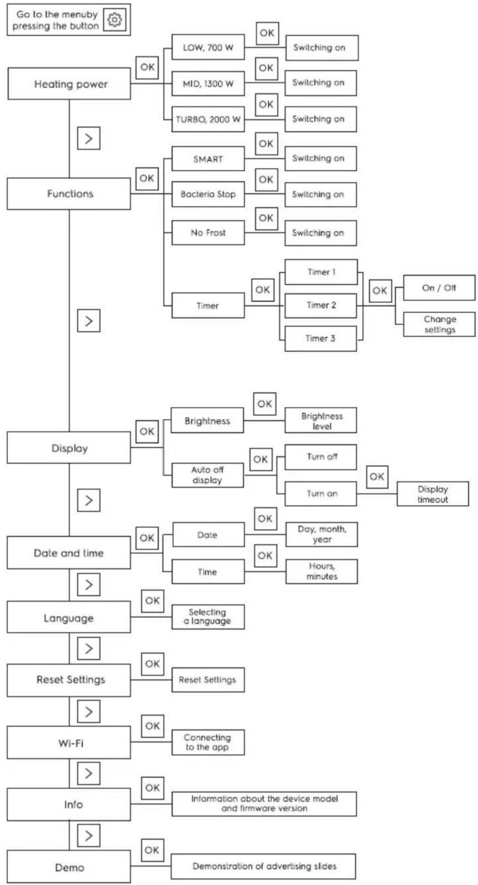 ELECTROLUX EWH30SIBEEEC - Diagram of the SI EEC settings menu - 1