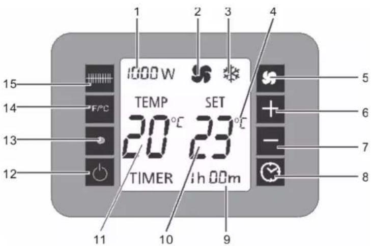 1 2 3 4 15 14 13 12 1000 W TEMP 20 °C SET 23 °C TIMER ih 00m 9 11 10 5 6 7 8