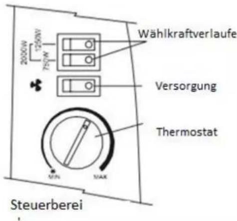 Wählkraftverlaufe 2000V 1250V 750V Versorgung Thermostat MIN MAX Steuerberei