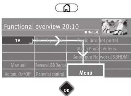 Functional overview 20:10 TV Manual Autom. On;Off Recording video Radio Internet portal MusicPhotosVideos Analogue NetworkUSBHDMI Remove USB Device Parental control Menu OK