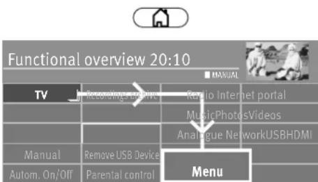 Functional overview 20:10 TV Recording video Radio Internet portal MusicPhotosVideos Analogue NetworkUSBHDMI Manual Remove USB Device Menu Autom. On/Off Parental control