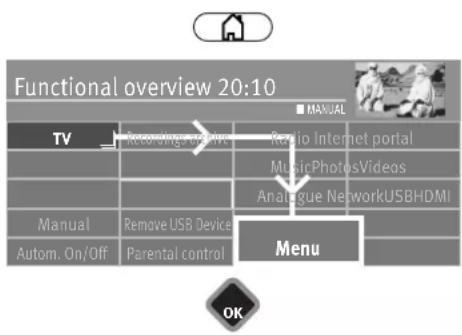 Functional overview 20:10 TV Recording Archive Radio Internet portal MusicPhotosVideos Analogue NetworkUSBHDMI Manual Remove USB Device Menu Autom. On/Off Parental control OK