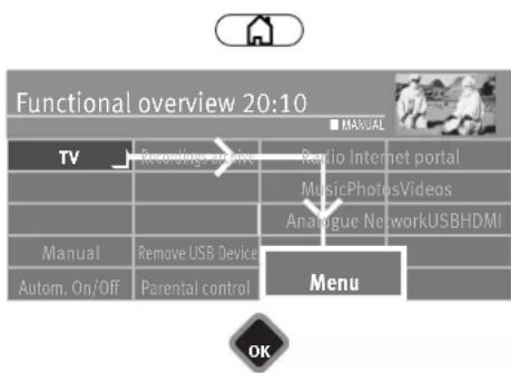 Functional overview 20:10 TV Recording archive Radio Internet portal MusicPhotosVideos Analogue NetworkUSBHDMI Manual Remove USB Device Menu Autom. On/Off Parental control OK