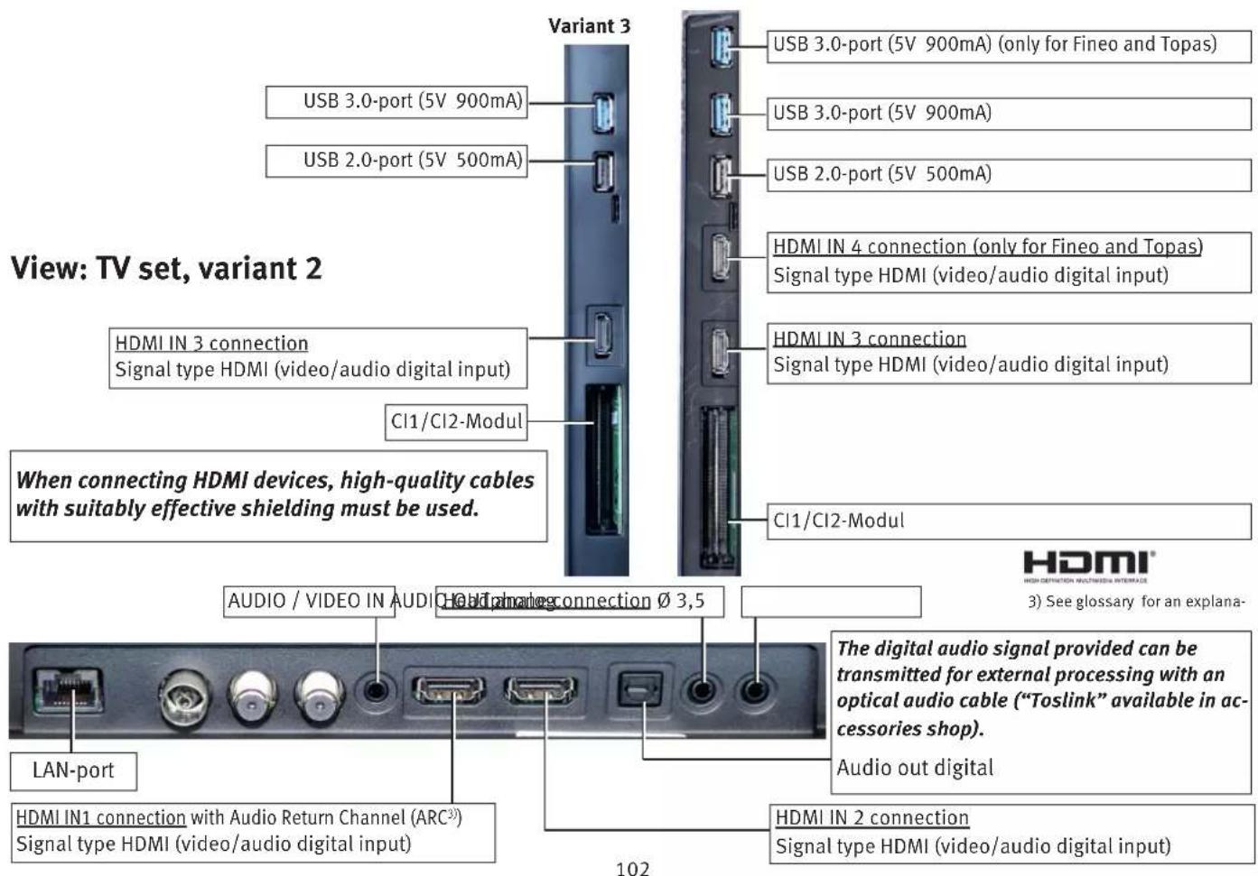 View: TV set, variant 2 Variant 3 USB 3.0-port (5V 900mA) USB 2.0-port (5V 500mA) HDMI IN 4 connection (only for Fineo and Topas) Signal type HDMI (video/audio digital input) HDMI IN 3 connection Signal type HDMI (video/audio digital input) When connecting HDMI devices, high-quality cables with suitably effective shielding must be used. CI1/CI2-Modul AUDIO / VIDEO IN AUDIO HDMI in a connected connection Ø 3,5 LAN-port HDMI IN1 connection with Audio Return Channel (ARC³) Signal type HDMI (video/audio digital input) 102 USB 3.0-port (5V 900mA) (only for Fineo and Topas) USB 3.0-port (5V 900mA) USB 2.0-port (5V 500mA) HDMI IN 4 connection (only for Fineo and Topas) Signal type HDMI (video/audio digital input) HDMI IN 3 connection Signal type HDMI (video/audio digital input) CI1/CI2-Modul The digital audio signal provided can be transmitted for external processing with an optical audio cable ("Toslink" available in ac- ccessories shop). Audio out digital HDMI IN 2 connection Signal type HDMI (video/audio digital input)