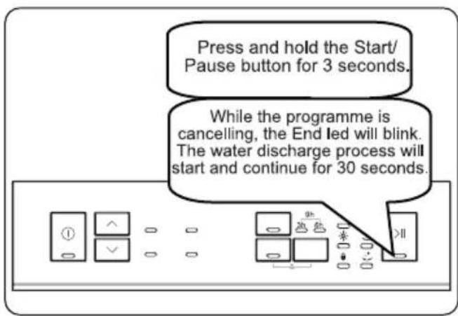 Press and hold the Start/ Pause button for 3 seconds. While the programme is cancelling, the End led will blink. The water discharge process will start and continue for 30 seconds.