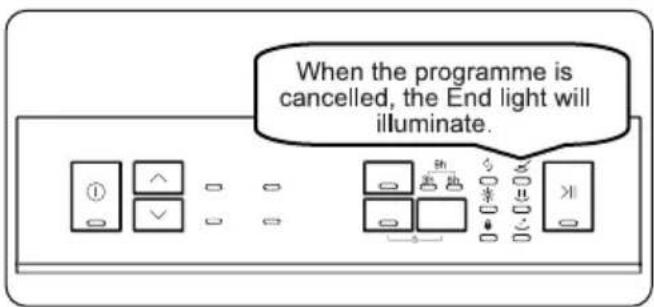 When the programme is cancelled, the End light will illuminate.