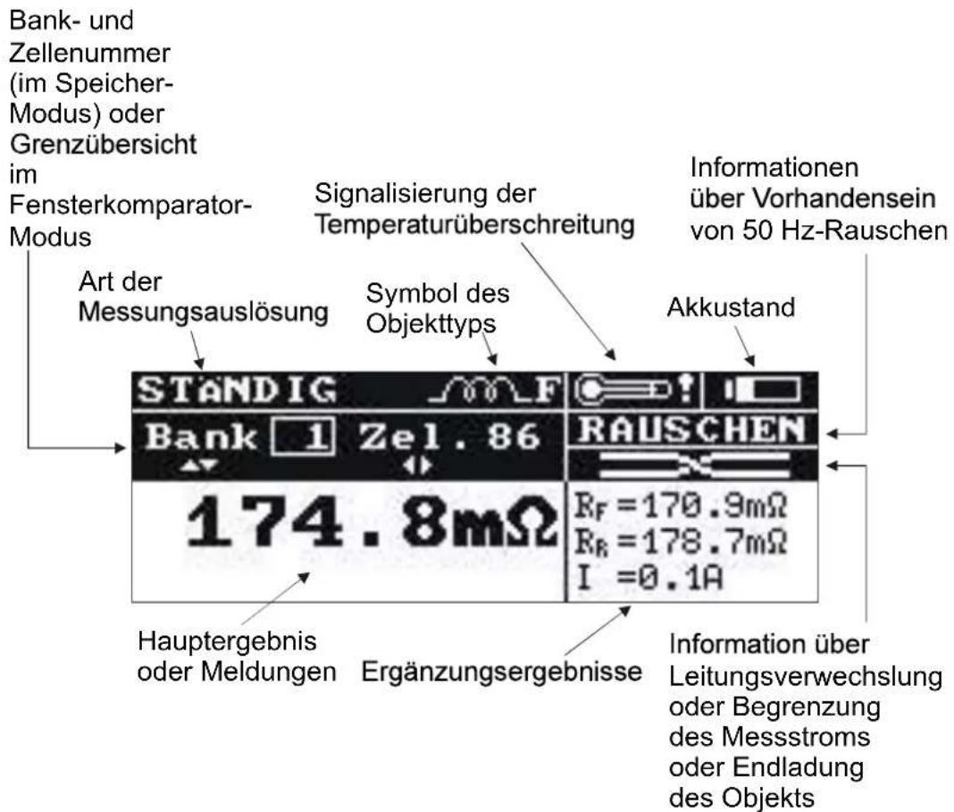 Bank- und Zellenummer (im Speicher- Modus) oder Grenzübersicht im Fensterkomparator- Modus Art der Messungsauslösung Signalisierung der Temperaturüberschreitung Symbol des Objekttyps Informationen über Vorhandensein von 50 Hz-Rauschen StÄNDIG Bank 1 Zel. 86 174.8mΩ RAUSCHEN R_F = 170.9mΩ R_R = 178.7mΩ I =0.1A Hauptergebnis oder Meldungen Ergänzungsergebnisse Information über Leitungsverwechslung oder Begrenzung des Messstroms oder Endladung des Objekts