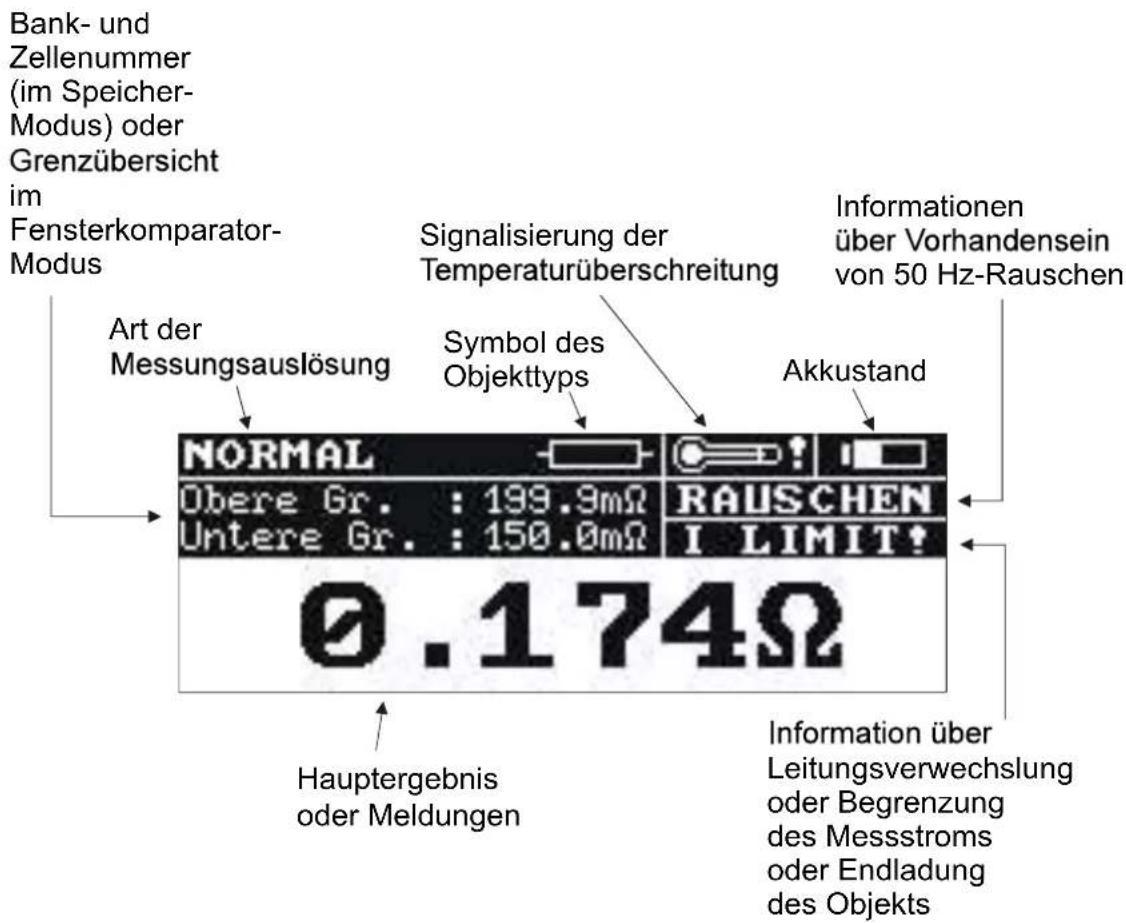 Bank- und Zellenummer (im Speicher- Modus) oder Grenzübersicht im Fensterkomparator- Modus Art der Messungsauslösung Signalisierung der Temperaturüberschreitung Symbol des Objekttyps Informationen über Vorhandensein von 50 Hz-Rauschen NORMAL Obere Gr. : 199.9mΩ Untere Gr. : 150.0mΩ RAUSCHEN I LIMIT! 0.174Ω Hauptergebnis oder Meldungen Information über Leitungsverwechslung oder Begrenzung des Messstroms oder Endladung des Objekts