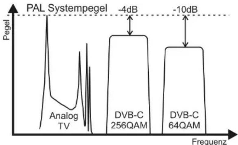 TECHNISAT TechniNet BS4 - Einpegeln der Kopfstation - 1