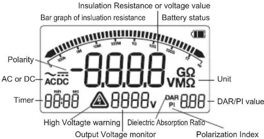 Insulation Resistance or voltage value Bar graph of insulation resistance Battery status Polarity AC or DC ~ 0.8.8.8 GΩ VMΩ Unit Timer 88:88 8888v DAR PI 8.88 DAR/PI value High Voltage warning Dielectric Absorption Ratio Output Voltage monitor Polarization Index
