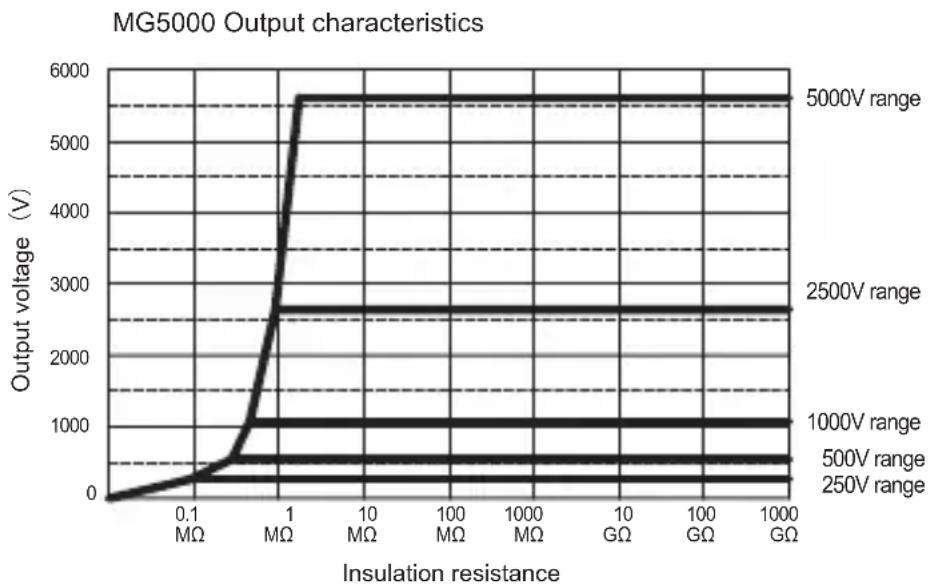 Sanwa MG5000 - 5-6 Voltage Characteristics at Measuring Terminals - 1