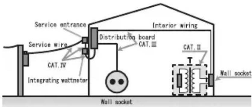 Service entrance Service wire CAT.Ⅳ Integrating wattmeter Interior wiring Distribution board CAT.Ⅲ CAT.Ⅱ Wall socket Wall socket