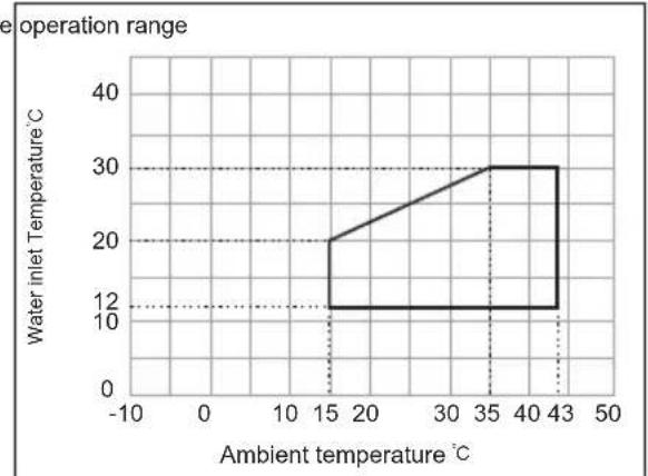 Vivax HPP-30CH90AERI R32-1 - Operation range - 2