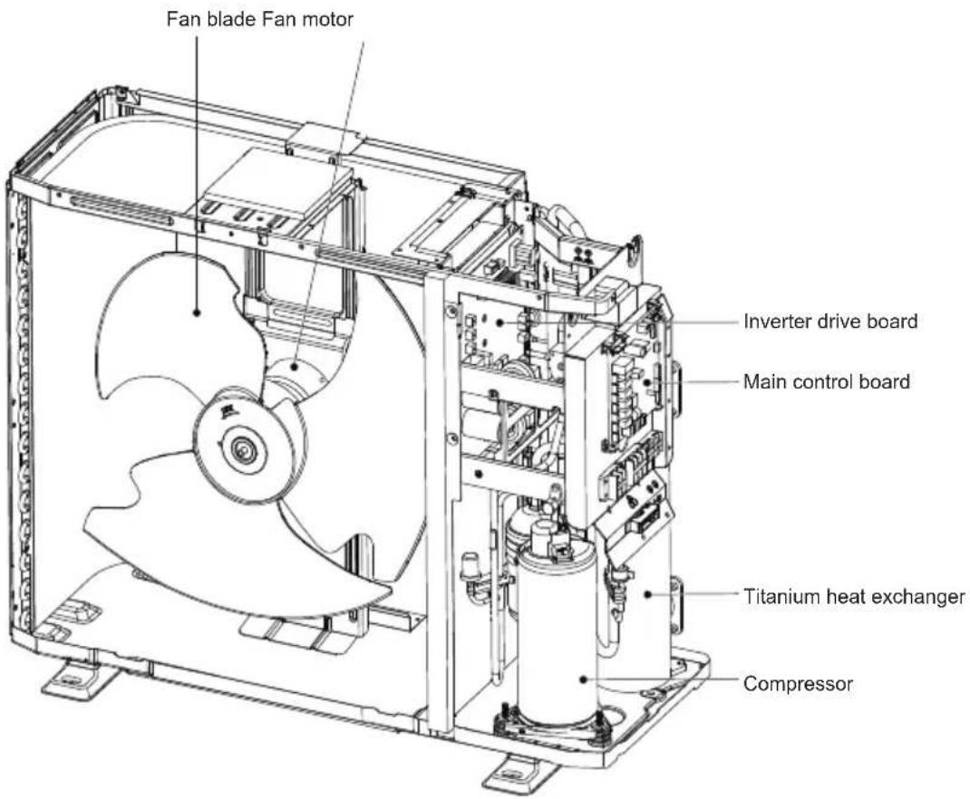 Fan blade Fan motor Inverter drive board Main control board Titanium heat exchanger Compressor