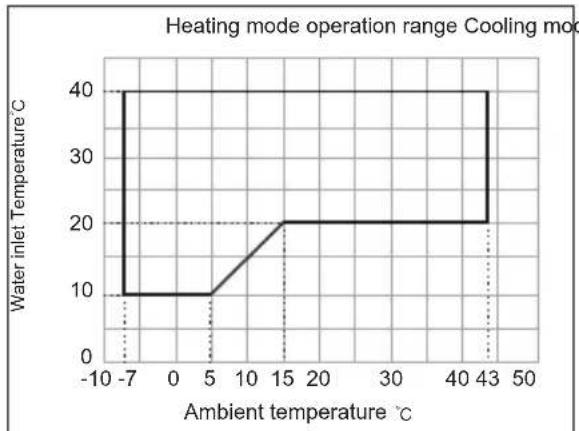 Vivax HPP-30CH90AERI R32-1 - Operation range - 1