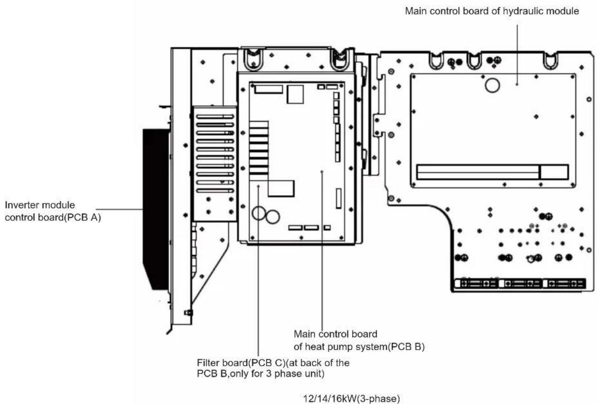 Main control board of hydraulic module Inverter module control board(PCB A) Main control board of heat pump system(PCB B) Filter board(PCB C)(at back of the PCB B,only for 3 phase unit) 12/14/16kW(3-phase)