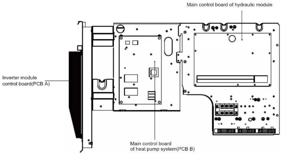 Main control board of hydraulic module Inverter module control board(PCB A) Main control board of heat pump system(PCB B)
