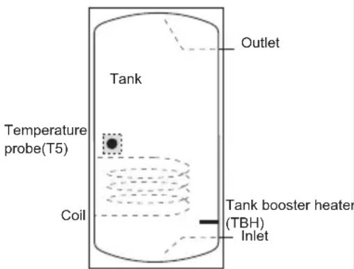 Tank Temperature probe(T5) Coil Outlet Tank booster heater (TBH) Inlet