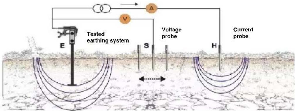Tested earthing system Voltage probe Current probe