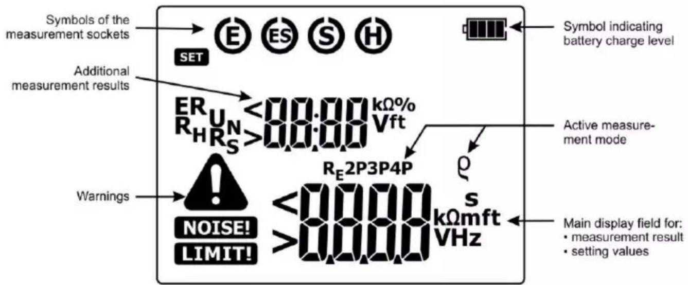 Symbols of the measurement sockets SET ES S H Additional measurement results ERUN <00.00 kΩ% RHS >00.00 Vft Warnings RE2P3P4P <00.00 s NOISE! LIMIT! VHz Symbol indicating battery charge level Active measure- ment mode Main display field for: • measurement result • setting values