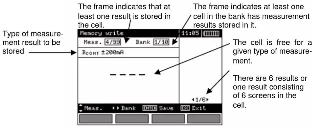 The frame indicates that at least one result is stored in the cell. The frame indicates at least one cell in the bank has measurement results stored in it. Type of measurement result to be stored Memory write 11:05 Meas. 4/99 Bank 1/10 RCONT ±200mA The cell is free for a given type of measurement. There are 6 results or one result consisting of 6 screens in the cell. Meas. Bank ENTER Save ESC Exit