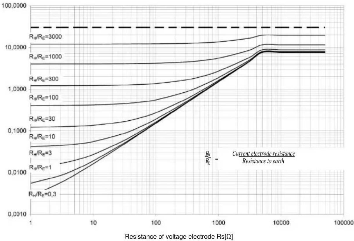 Sonel MPI-520 - Additional uncertainties according to IEC 61557-5 (R _E ) - 1