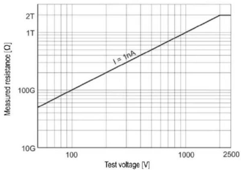 Sonel MIC-2511 - Two-lead measurement - 1