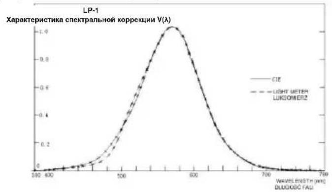 Sonel LXP-2 - Характеристики спектральной чувствительности - 1