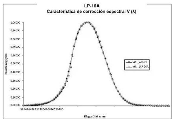 Sonel LXP-2 - Característica de la sensibilidad espectral - 2