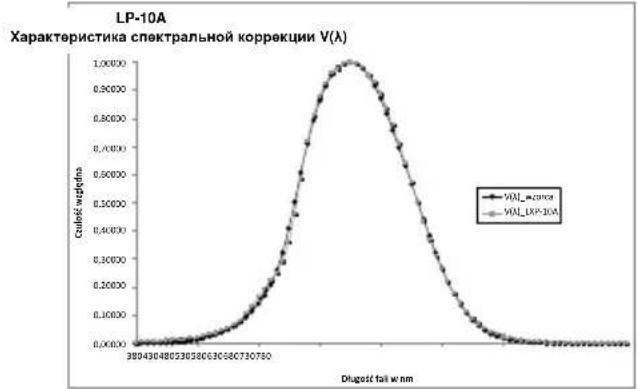 Sonel LXP-2 - Характеристики спектральной чувствительности - 2