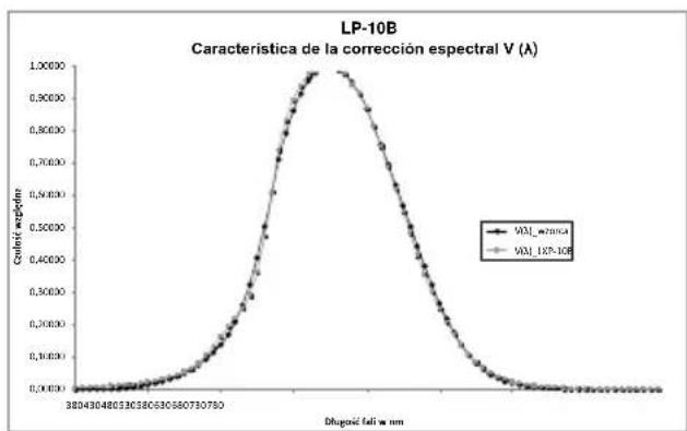 Sonel LXP-2 - Característica de la sensibilidad espectral - 3