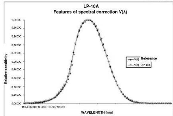 Sonel LXP-2 - Charakteristik der spekralen Empfindlichkeit - 2