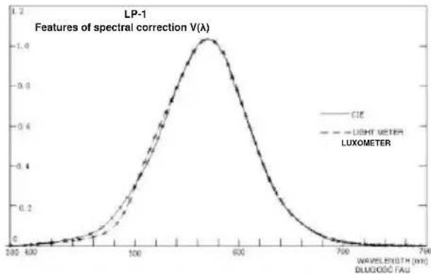 Sonel LXP-2 - Characteristics of spectral sensitivity - 1