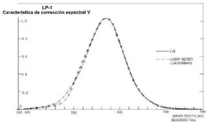 Sonel LXP-2 - Característica de la sensibilidad espectral - 1