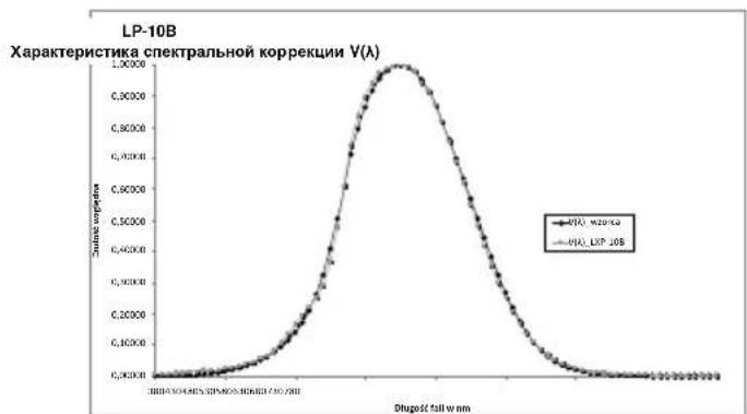 Sonel LXP-2 - Характеристики спектральной чувствительности - 3