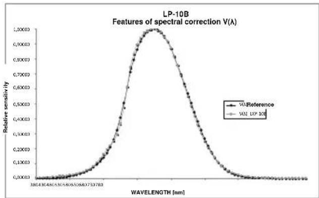 Sonel LXP-2 - Characteristics of spectral sensitivity - 3