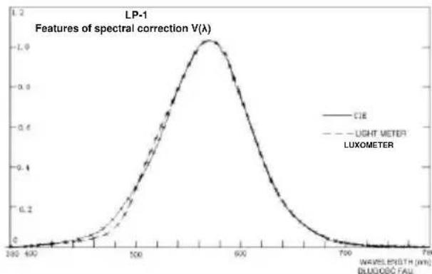 Sonel LXP-2 - Charakteristik der spekralen Empfindlichkeit - 1