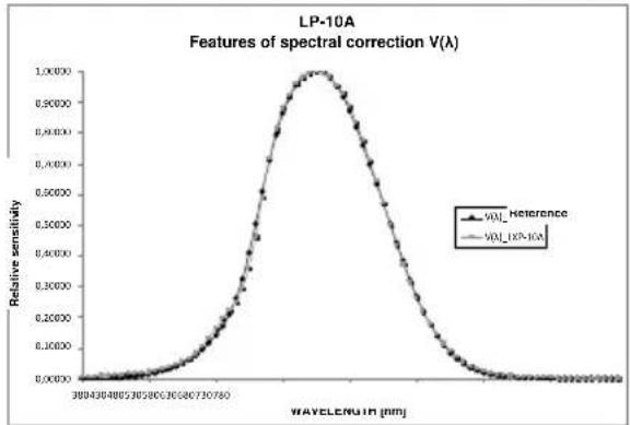 Sonel LXP-2 - Characteristics of spectral sensitivity - 2